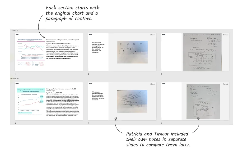 A screenshot from a PowerPoint file that contains different sections for each redesigned chart. The first slide is always the original with some context and the second and third are Timour and Patricia’s notes.