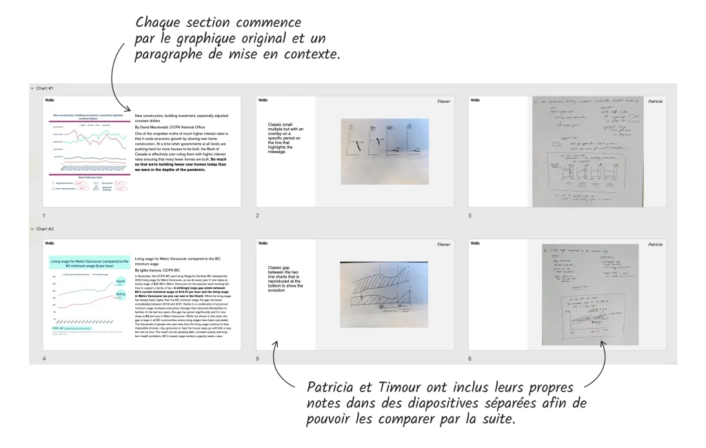 Capture d'écran d'un fichier PowerPoint contenant différentes sections pour chaque graphique remanié. La première diapositive est toujours la diapositive originale avec un peu de contexte et les deuxième et troisième diapositives sont les notes de Timour et Patricia.