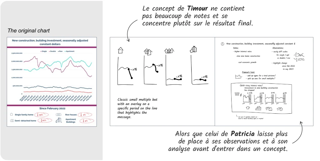 Une image du graphique original et des deux concepts esquissés par Timour et Patricia. Celui de Timour ne comporte pas beaucoup de notes et se concentre plutôt sur le résultat final, tandis que celui de Patricia laisse plus de place à ses observations et à son analyse avant d'entrer dans un concept. Les deux ont néanmoins converti un graphique à lignes en plusieurs petits graphiques.