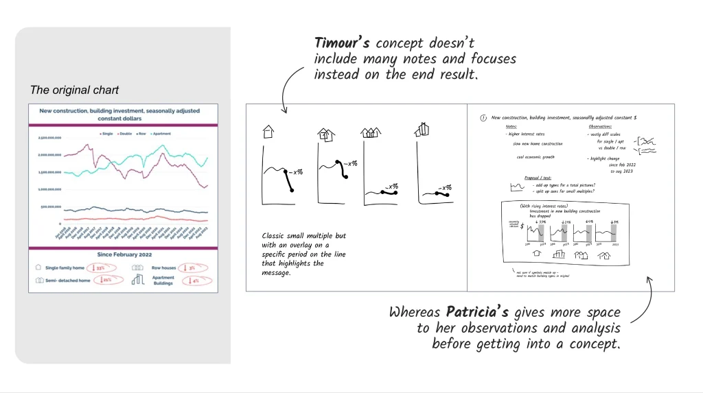 An image of the original chart and the two sketched concepts created by Timour and Patricia. Timour’s doesn’t include much notes and focuses instead on the end result whereas Patricia’s gives more space to her observations and analysis before getting into a concept. Nevertheless, both have converted a line graph into several smaller graphs.