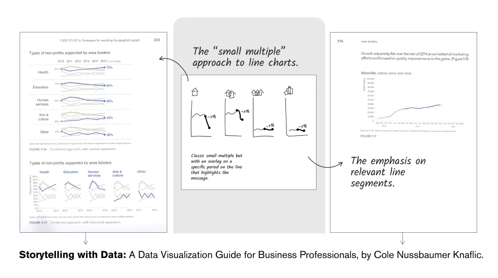 A sketched redesign accompanied by two examples from Cole’s “Storytelling with data” book showing the inspirations for the concept.