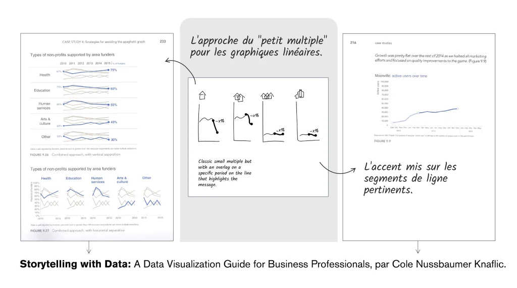 L’esquisse d’un concept accompagnée de deux exemples tirés du livre de Cole intitulé "Storytelling with data" montrant les inspirations du concept.