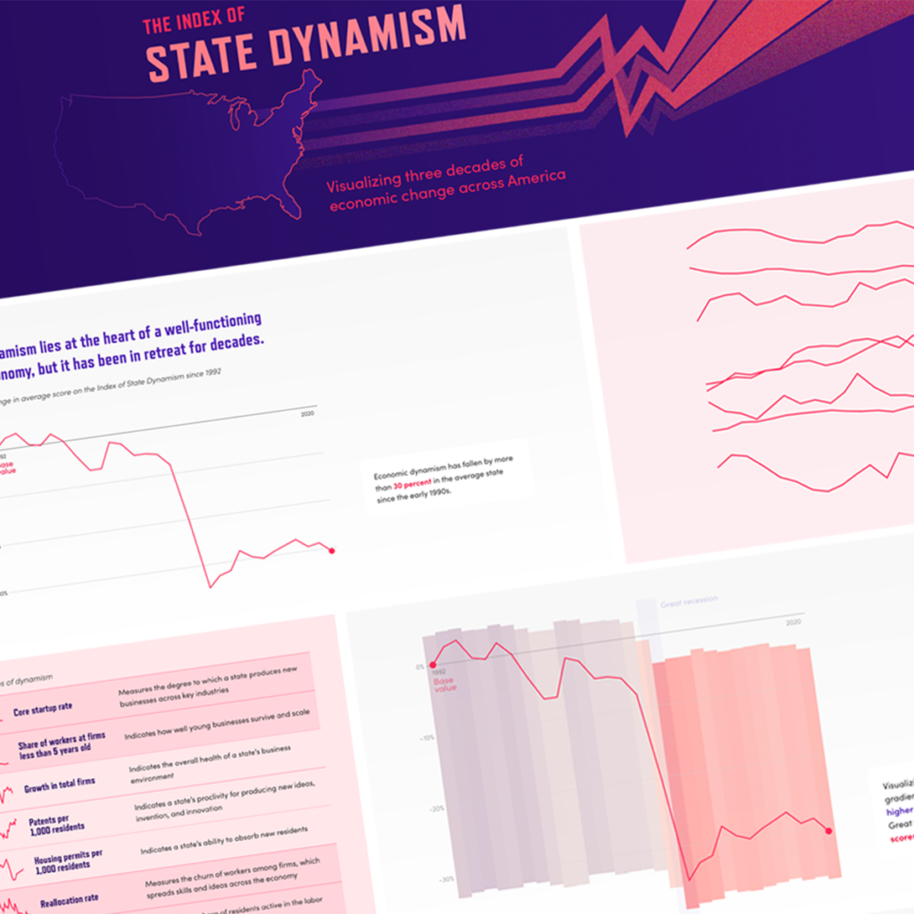 Un aperçu de plusieurs extraits du projet, disposés en mosaïque. Il contient notamment des graphiques à lignes accompagnés de leur titre et de leur légende, et la bannière web du projet: des lignes graphiques traversent une carte simplifiée des États-Unis sur un fond pourpre uni, avec le titre “The Index of State Dynamism”.