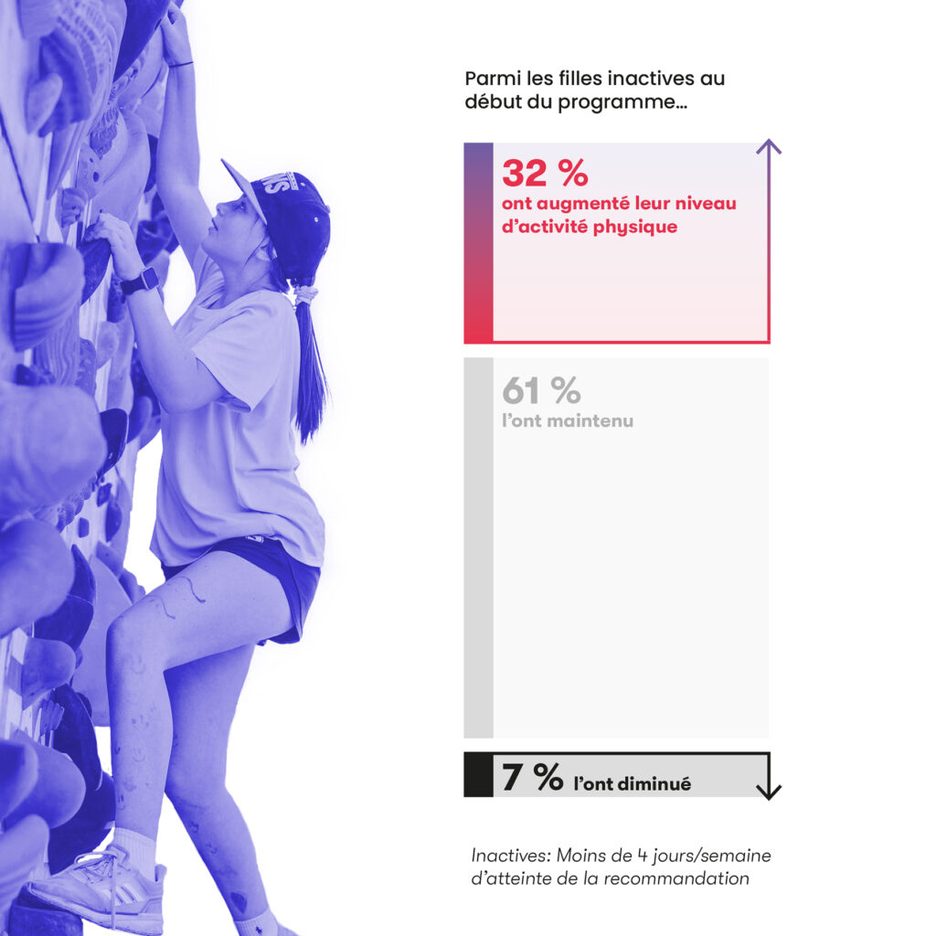 A graph from the report, showing on the left a monochrome photo of a girl climbing indoors, wearing a cap and sportswear. On the right, a bar graph illustrates that among the inactive girls at the start of the Fillactive program, 32% increased their level of physical activity, 61% maintained it and 7% decreased it.