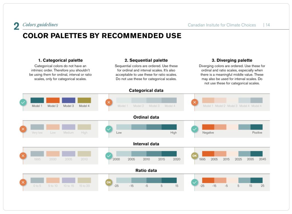 The recommended color palette from the standards guide. The page, in horizontal format, explains which colors the institute should or should not use in its graphs according to two categories of criteria: whether the graph palette is categorical, sequential or divergent, and whether the data is categorical, ordinal, interval or ratio.