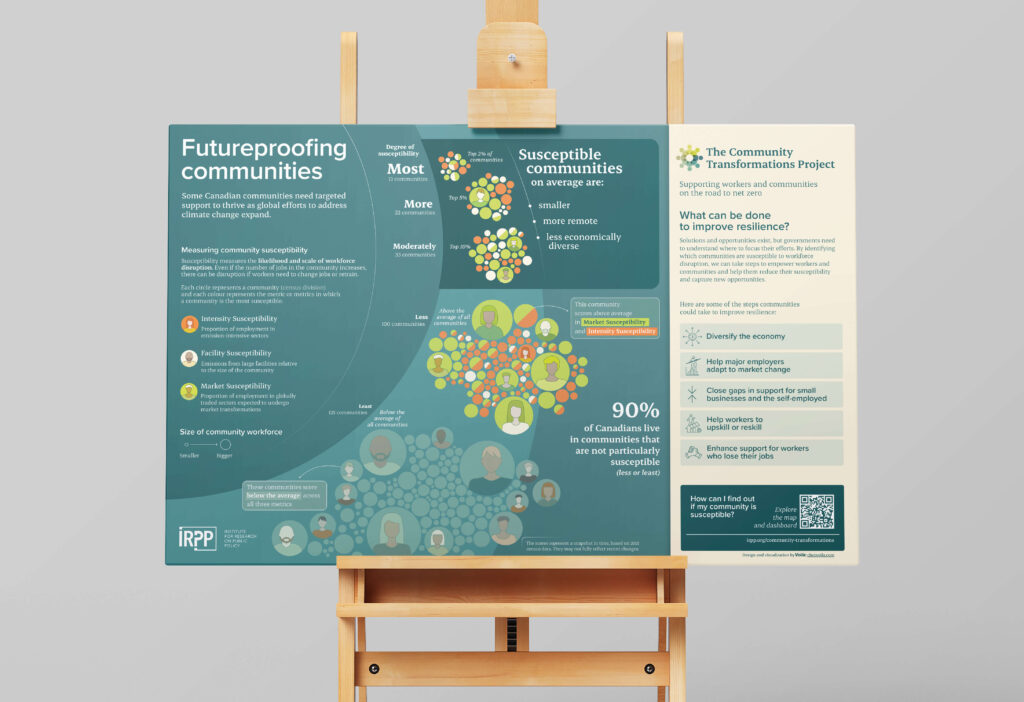 A mockup of the project, in the shape of a large horizontally printed canvas, set on a wooden easel. It's a full-page infographic on a dark green background. On the left, the title is “Futureproofing communities”. In the center, a large graphic takes the form of several networks of bubbles and pictograms to present several key figures. On the right, a large banner answers the question “What can be done to improve resilience?”.