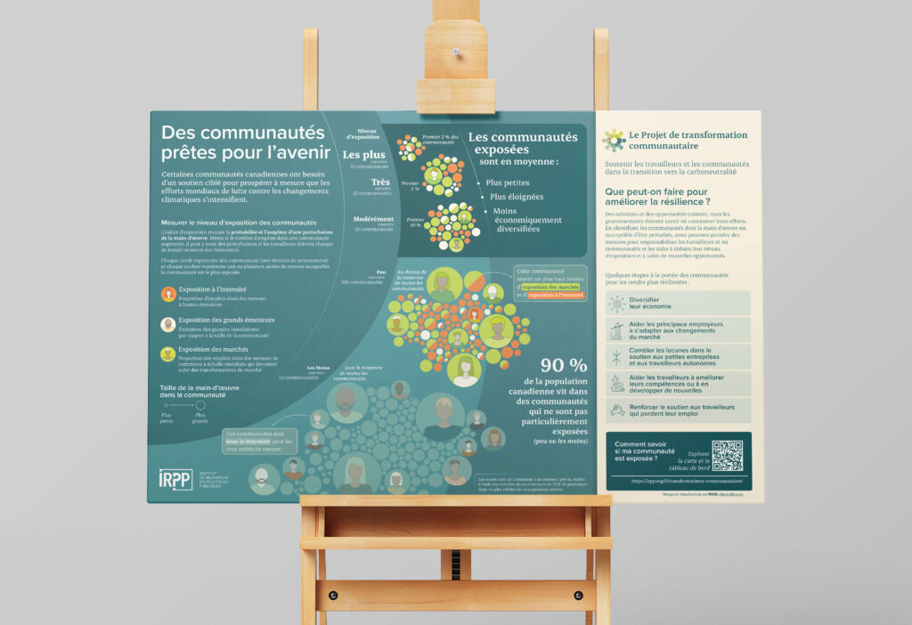 Un mockup du projet, sous la forme d’une grande toile imprimée horizontalement, posée sur un chevalet en bois. C’est une infographie pleine page sur un fond vert foncé. À gauche, le titre est “Des communautés prêtes pour l’avenir”. Au centre, un grand graphique prend la forme de plusieurs réseaux de bulles et de pictogrammes pour présenter plusieurs chiffres clés. À droite, un grand bandeau répond à la question “Que peut-on faire pour améliorer la résilience?”.