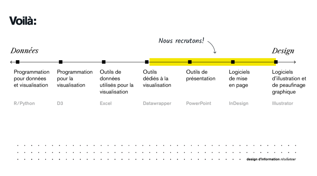 Un diagramme qui explique sur une ligne horizontale les logiciels principaux que le poste de design graphique utilise quotidiennement. 