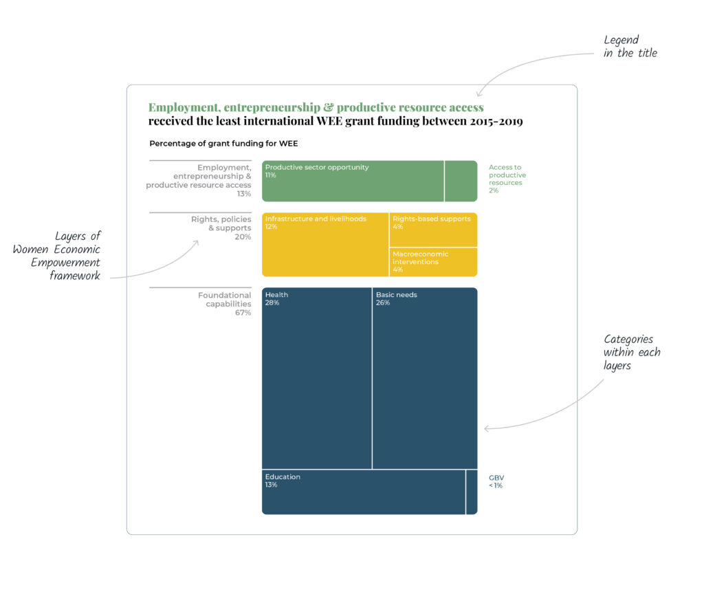 Two images of charts developed for this project are shown here. The first image is a marimekko chart, which uses stacked bar charts of varying width. The second image is an alluvial chart that links different types of projects to multiple categories.