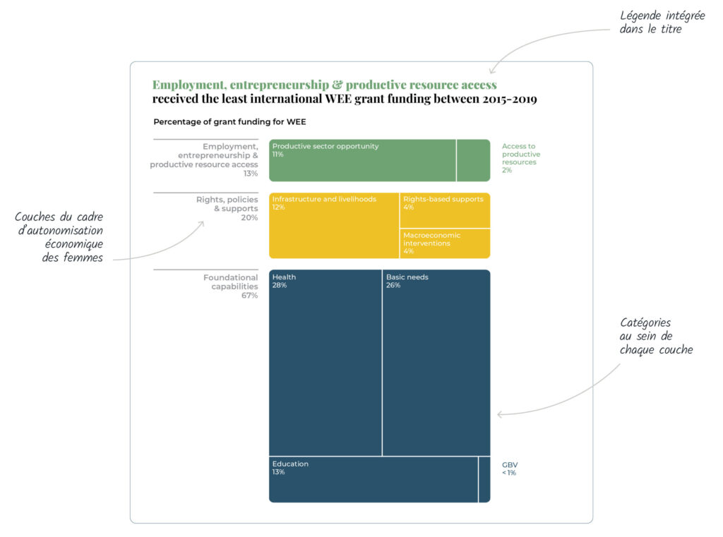 Deux images de graphiques élaborées pour ce projet sont présentées ici. La première image est un graphique de type marimekko, qui utilise des diagrammes à barres empilées de largeur variable. La deuxième image représente un graphique alluvial qui relie différents types de projets à plusieurs catégories.