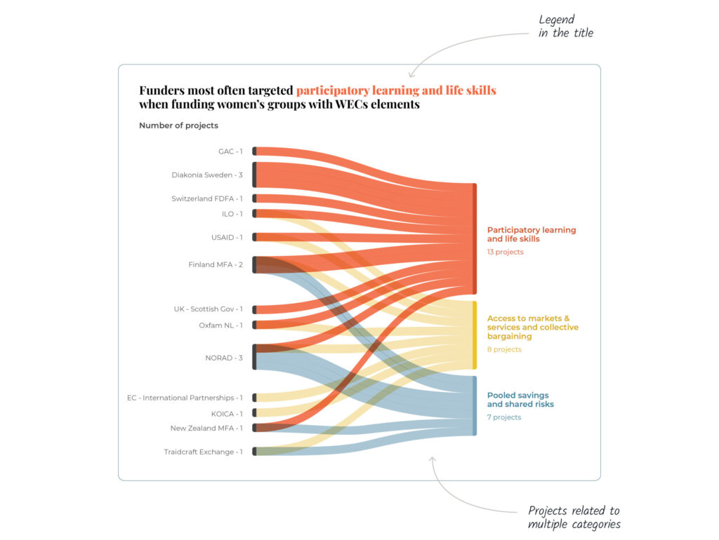 Two images of charts developed for this project are shown here. The first image is a marimekko chart, which uses stacked bar charts of varying width. The second image is an alluvial chart that links different types of projects to multiple categories.