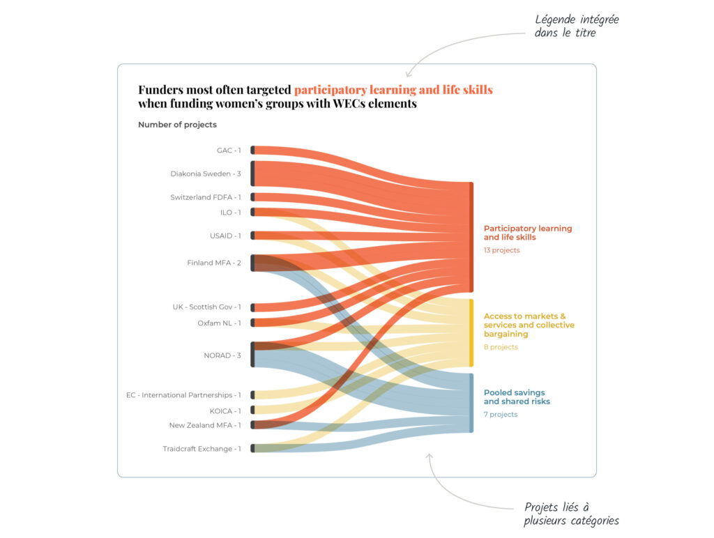 Deux images de graphiques élaborées pour ce projet sont présentées ici. La première image est un graphique de type marimekko, qui utilise des diagrammes à barres empilées de largeur variable. La deuxième image représente un graphique alluvial qui relie différents types de projets à plusieurs catégories.