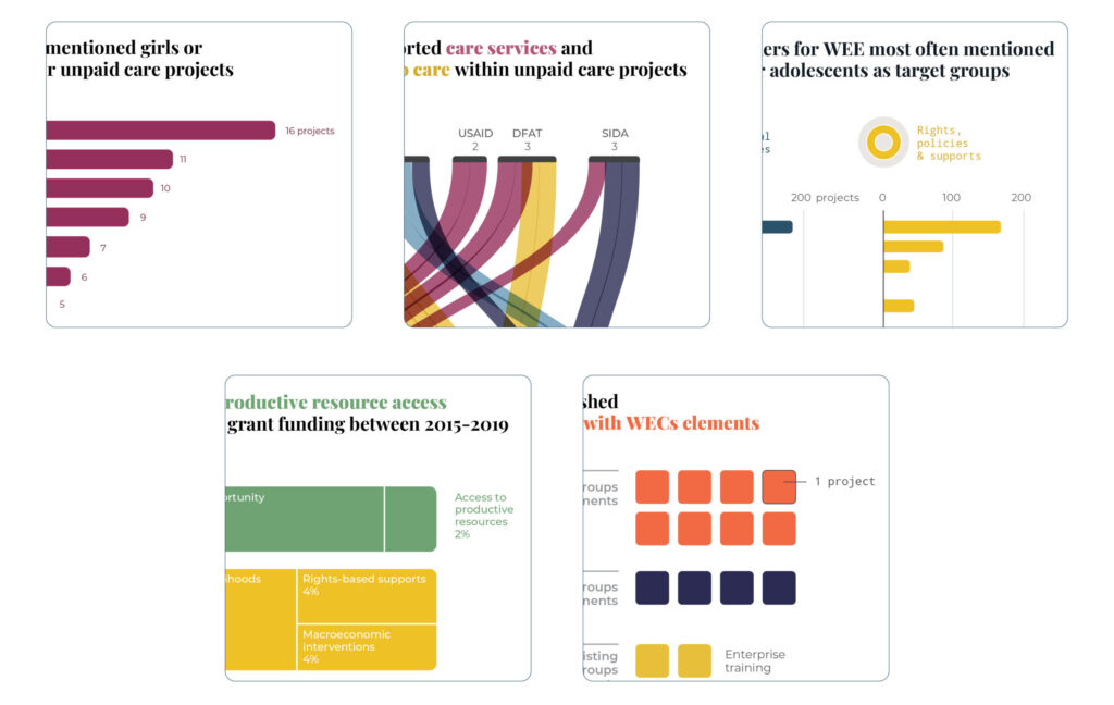 Composition of 5 images that highlight the visual element of rounded corners in charts. In each of these images, one of the many charts developed for this project was chosen and enlarged to illustrate the use of rounded corners.