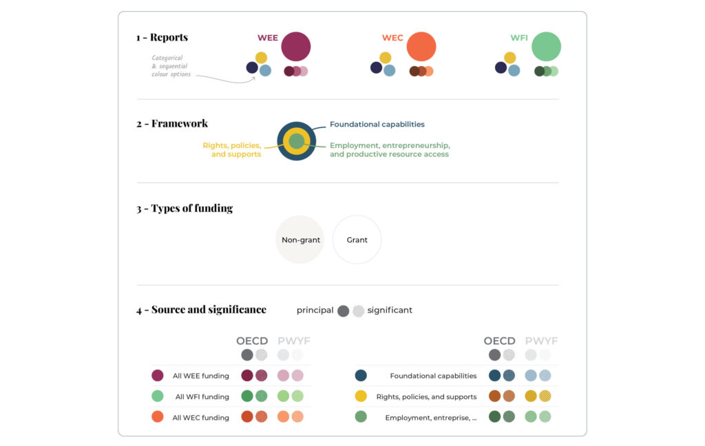 Table that lists all the graphic choices developed for the project in order to clearly organize and analyze the data. It is divided into 4 lines that respectively present the colors chosen for the empowerment frameworks and countries, those for the types of funding, as well as the colors and textures chosen for the sources of categorization and the levels of significance.