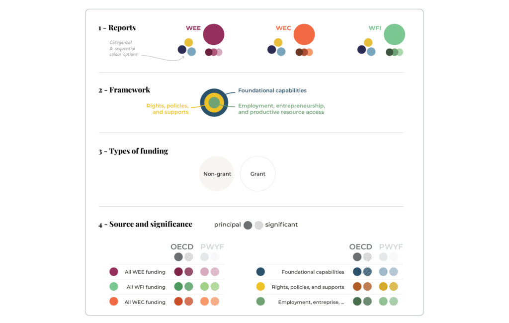 Tableau qui répertorie l’ensemble des choix graphiques développés pour le projet afin d’organiser et d’analyser clairement les données. Il est divisé en 4 lignes qui présentent respectivement les couleurs choisies pour les cadres d’autonomisation et les pays, celles pour les types de financement, ainsi que les couleurs et les textures choisies pour les sources de catégorisation et les niveaux de signification.