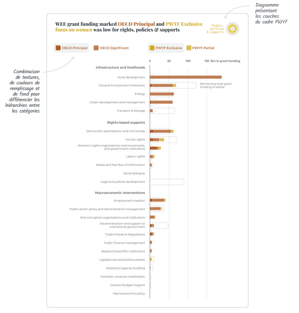 3 images représentant 3 graphiques développés lors du projet. La première image est composée d’un graphique à barres à petits multiples. La deuxième image est composée d’un graphique à barres simple. La troisième image est composée d’un graphique à colonnes à petits multiples. Dans chacune de ces images, on focalise sur la combinaison des textures, des couleurs et de la mise en contexte (diagramme en haut à droite), toujours dans le but de catégoriser les données et de les rendre davantage compréhensibles.