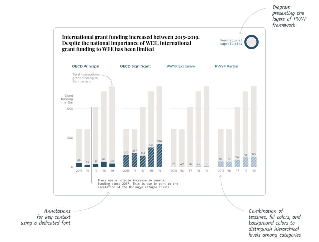 3 images representing 3 charts developed during the project. The first image is composed of a small multiples bar chart. The second image is composed of a simple bar chart. The third image is composed of a small multiples column chart. In each of these images, we focus on the combination of textures, colors and context (diagram at the top right), always with the aim of categorizing the data and making them more understandable.