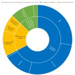 Image représentant le visuel du graphique marimekko avant le passage de l’équipe. Avant d’être retravaillé, il prenait la forme d'un graphique circulaire.