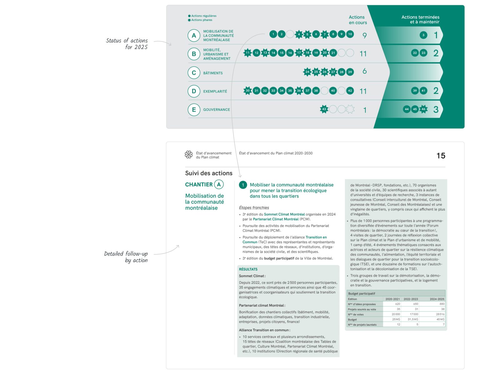 The image shows two visuals. At the top, the progress of the Climate Plan for 2025 uses the same arrows as the previous visualization. They separate actions that are in progress from those that are already completed. At the bottom, the visual is the layout of one of the actions and shows its detailed follow-up.