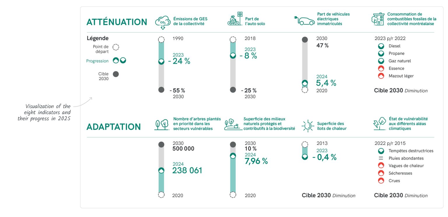 The image presents a visualization of the eight indicators and their progress. Belonging to the adaptation or mitigation section, they are all illustrated by an icon, a title, and a timeline showing the progress of results between the starting year and the target year.