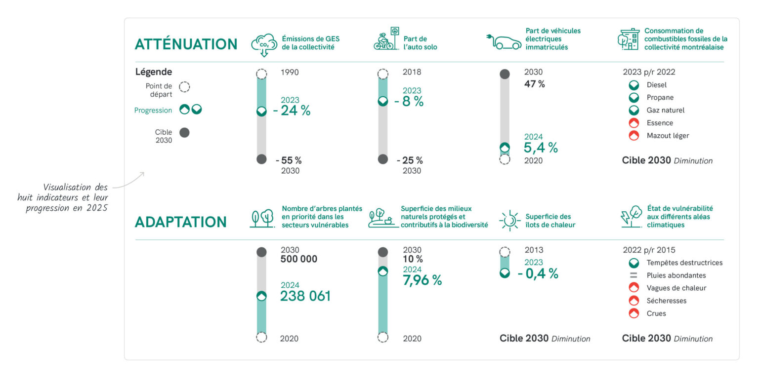 L’image présente une visualisation regroupant huit indicateurs et leur progression. Appartenant à la section adaptation ou atténuation, ils sont tous illustrés par une icône, un titre, et une frise chronologique montrant l’avancée des résultats entre l’année de départ et l’année cible.