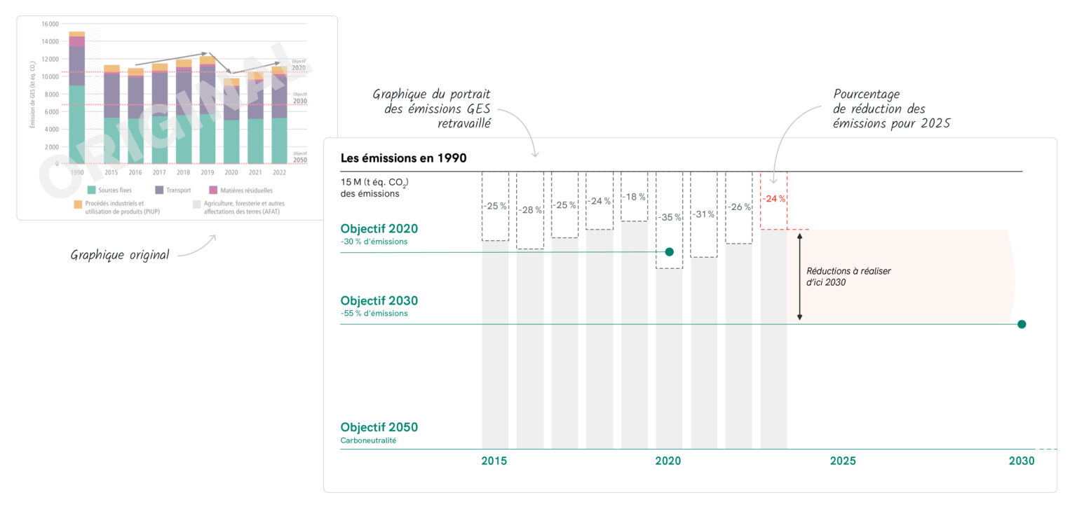 L’image montre deux visuels. À gauche, le graphique des émissions de GES original montre les différentes sortes d’émissions de la collectivité montréalaise par année ainsi que les objectifs qu’elle s’est fixés en 2020, 2030 et 2050. À droite, le même graphique retravaillé permet de visualiser une nouvelle donnée, celle du pourcentage de réduction des émissions pour 2025 ainsi que le chemin qu’il reste à parcourir d’ici 2030.