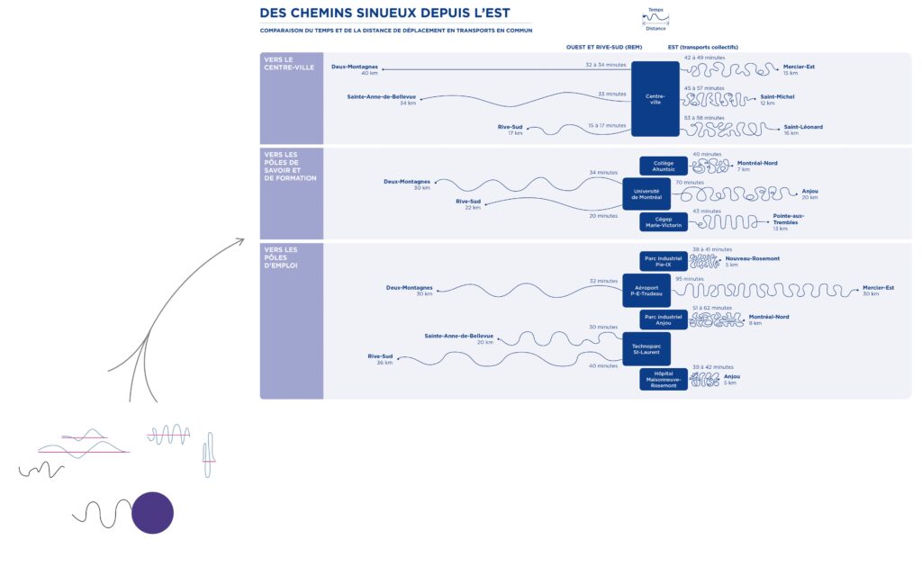 On the left, initial iterations developed to demonstrate travel time and distance according to different neighborhoods and destinations from Montreal. The dot and winding line are used to illustrate the concept. On the right, this is a visualization comparing travel time and distance on public transportation in Montreal. It is titled “Des chemins sinueux depuis l’est” The unit of time is represented as a wave pattern. The data is classified according to destination type (downtown, knowledge hub, education, and employment).