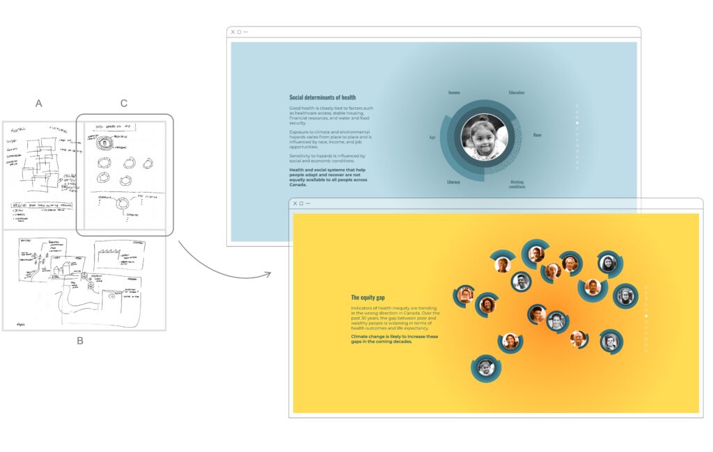 On the left, a mosaic of the three drafts mentioned in the post for our concept research: in A, the Venn diagram; in B, the illustrations; and in C, the shields. Everything is quickly sketched in pen on blank pages and briefly annotated. On the right, two snapshots from the narrative. In the first image, we see the shield, which resembles a target. Its center contains a black-and-white photograph of a little girl, and its turquoise stripes are incomplete. Their disappearance is caused by vulnerability factors and social determinants, represented by words placed around the shield. These include: income, education, ethnicity, working conditions, literacy, and age. The second image shows an overview of the shields of each of the 15 characters in the narrative and shows that some shields are much more damaged than others. A text accompanies the visual and explains what the equity gap represents.