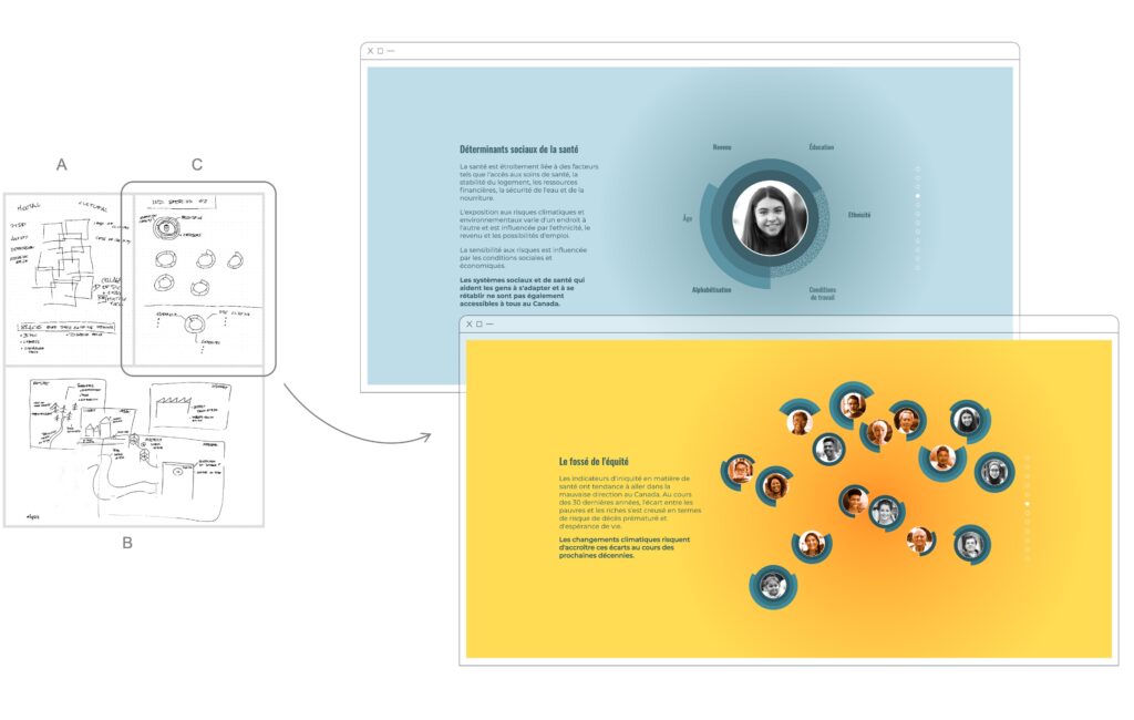 À gauche, une mosaïque des trois brouillons évoqués dans le billet pour notre recherche de concept: en A, le diagramme de Venn, en B, les illustrations, et en C, les boucliers. Le tout est dessiné au stylo rapidement sur des pages blanches et sommairement annoté. À droite, deux arrêts sur image de la narration. Dans la première image, on y voit le bouclier qui ressemble à une cible. Son centre contient la photographie en noir et blanc d’une petite fille et ses bandes colorées en turquoise sont incomplètes. Leur disparition est causée par les facteurs de vulnérabilité et déterminants sociaux, représentés par des mots placés autour du bouclier. On y lit notamment: revenu, éducation, ethnicité, conditions de travail, alphabétisation et âge. La seconde image montre une vue d’ensemble des boucliers de chacun des 15 personnages du narratif et montre que certains boucliers sont bien plus endommagés que d’autres. Un texte accompagne le visuel et explique ce que représente le fossé de l’équité.