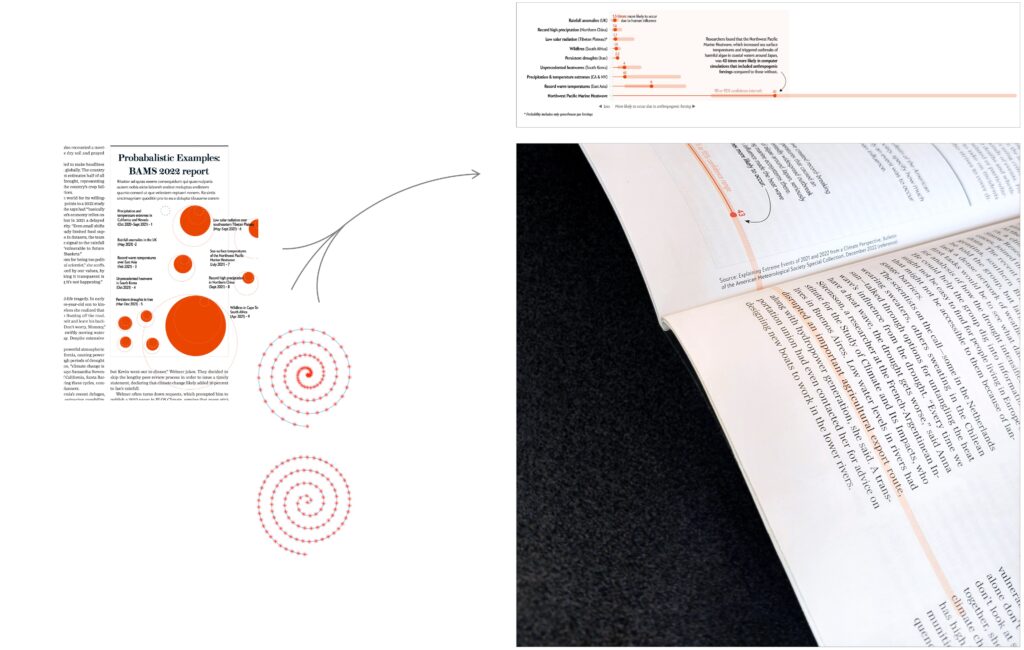 On the left, initial iterations of the visualization of data on the impact of climate change on the recurrence of extreme weather events. The data was developed in spiral form, then in circle form, before being worked into a lollipop chart. On the right, a lollipop chart listing the frequency of different extreme weather events according to vulnerable countries. Amongst the elements, there is an outlier about heatwaves in the North-West Pacific. A close-up of an article from Scientific American magazine in which we see an outlier expanding across the double page to create a proportionate and readable visualization.