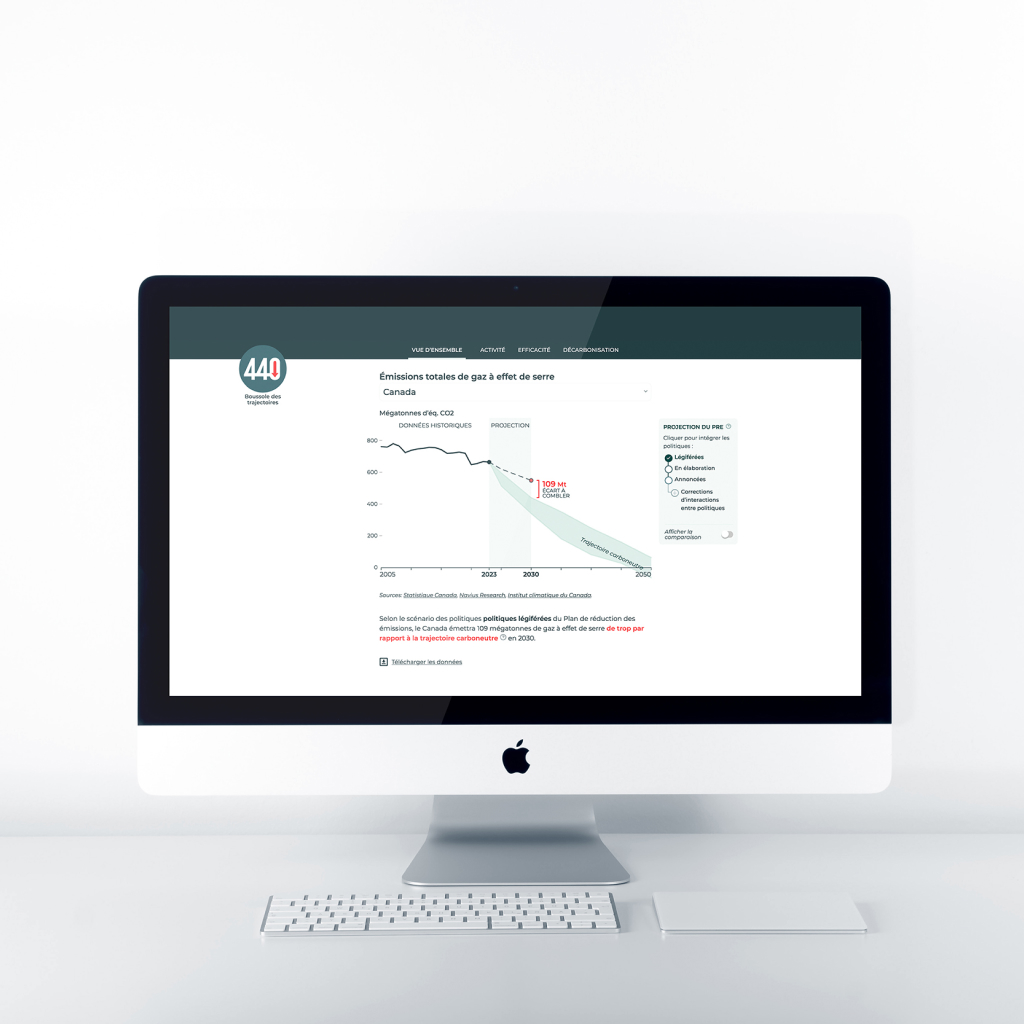 L’image présente un ordinateur iMac de face avec son grand écran, un clavier et un pavé tactile, le tout sur fond gris. Il présente la page d'accueil du tableau de bord 440 mégatonnes, avec l'un des principaux graphiques du projet, un graphique en ligne montrant les niveaux d'émissions entre 2005 et 2021, ainsi que la diminution prévue des émissions jusqu'en 2030. Une bande décroissante montre la trajectoire «carboneutre» qui diminue jusqu'à l'absence d'émissions entre 2021 et 2050. L'écart entre les émissions projetées en 2030 et la trajectoire «carboneutre» est mis en évidence par un crochet et un texte rouge.