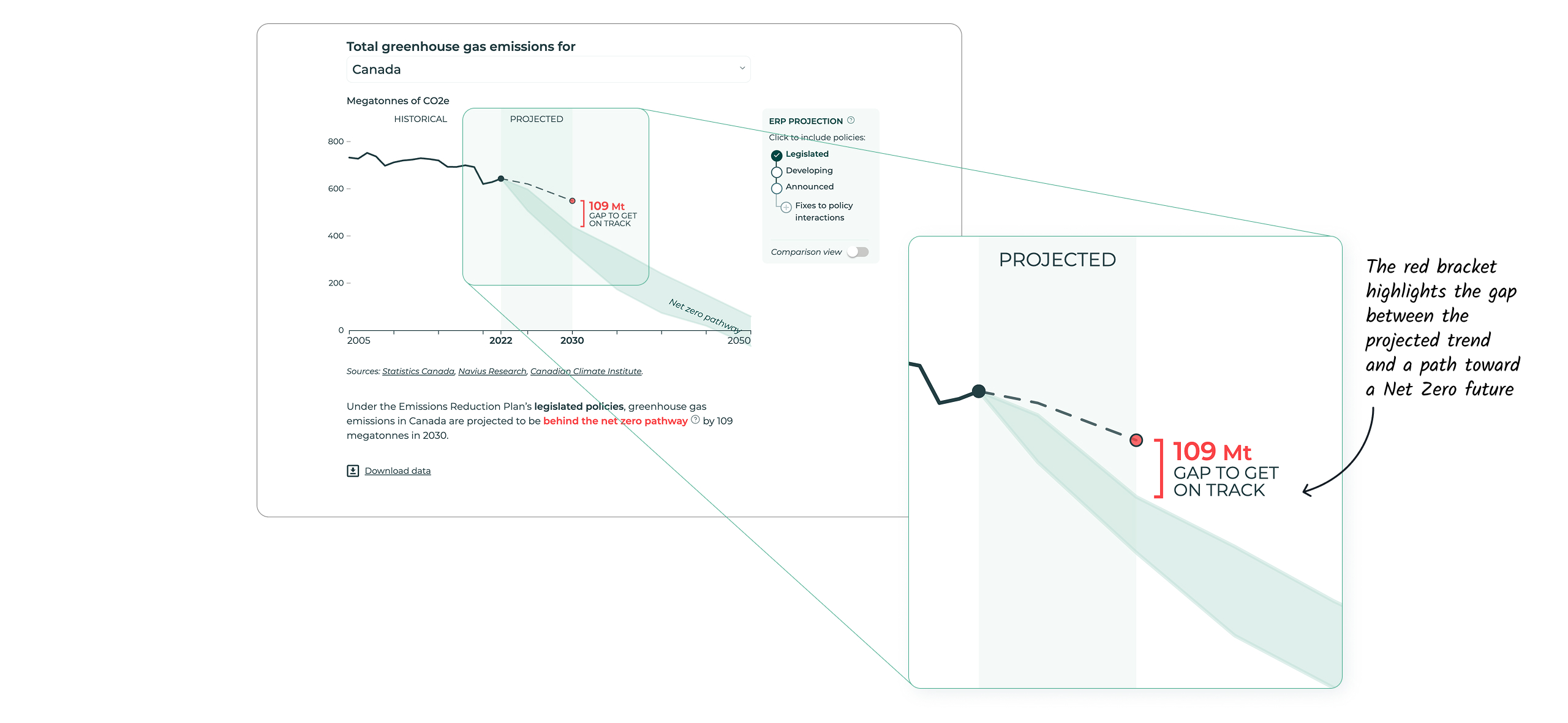 Image of a line chart with a zoomed-in view of a portion of the chart. Within this zoom, an annotation reads "109 Mt gap to get on track", with “109 Mt” in large, red text beside a bracket that shows the difference between the projected endpoint and the goal of 440 Mt.
