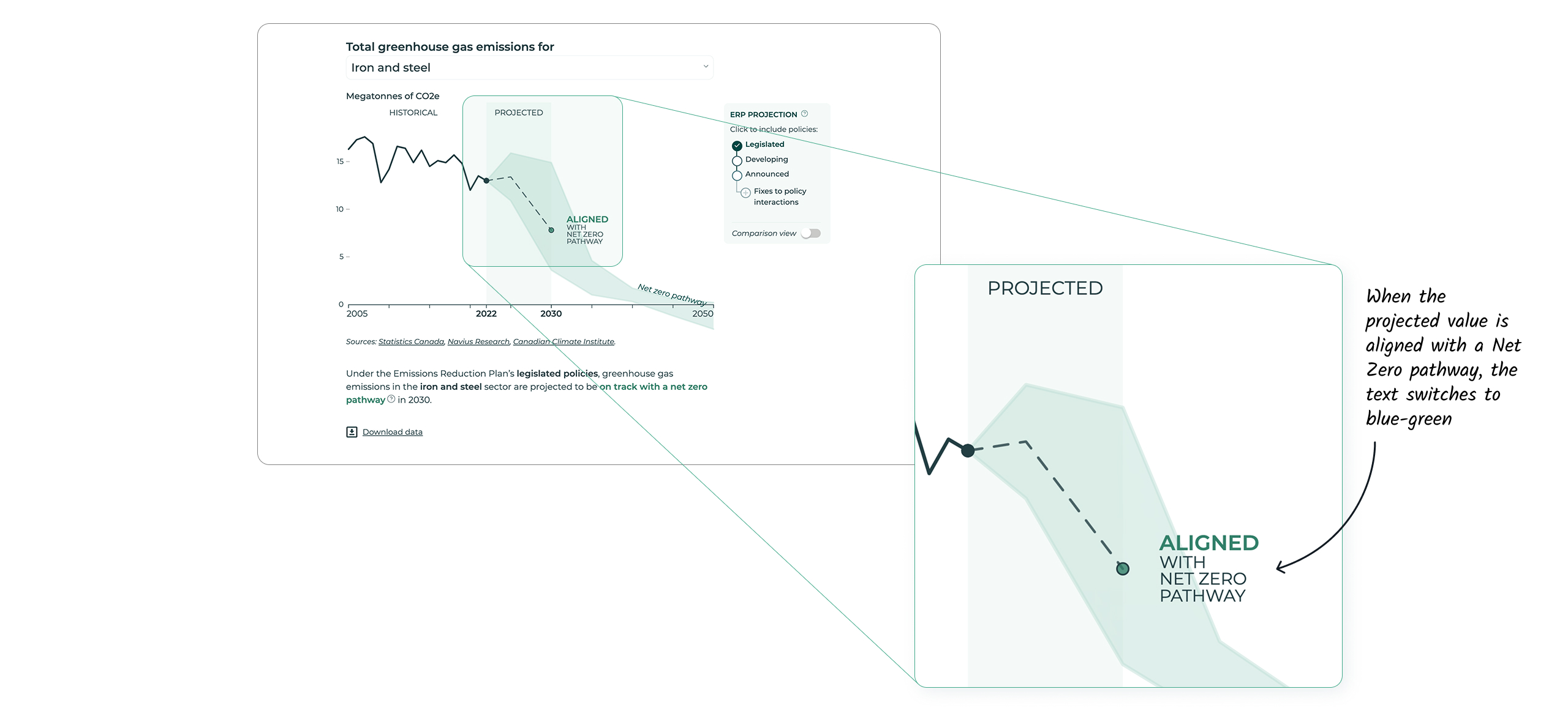 Image of a line chart with a zoomed-in view of a portion of the chart. Within this zoom, it reads "Aligned with net zero pathway", with “Aligned” in big green-blue text (just highlight what's changed).