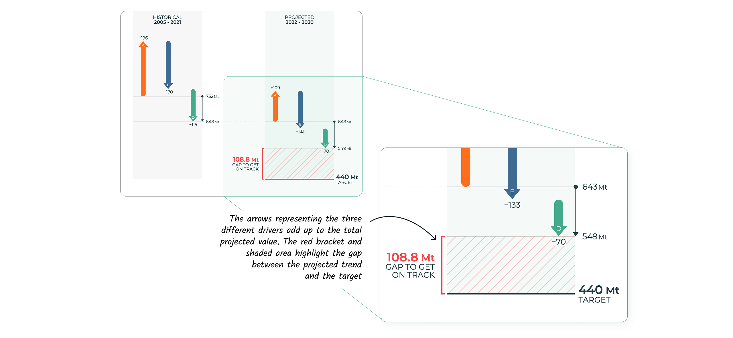 Image of a custom arrow chart with a zoomed-in view of a portion of the chart. Within this zoom, an annotation reads "108.8 Mt gap to get on track", with “108.8 Mt” in large, red text beside a bracket that shows the difference between the projected endpoint and the goal of 440Mt.