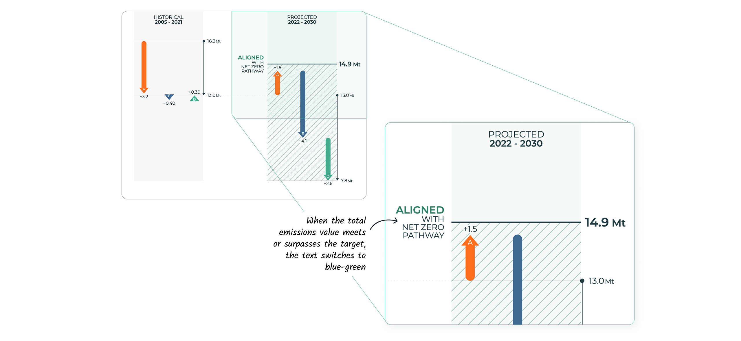 Image of a custom arrow chart with a zoomed-in view of a portion of the chart. Within this zoom, it reads "aligned with net zero pathway", with “Aligned” in big green-blue text (just highlight what's changed).