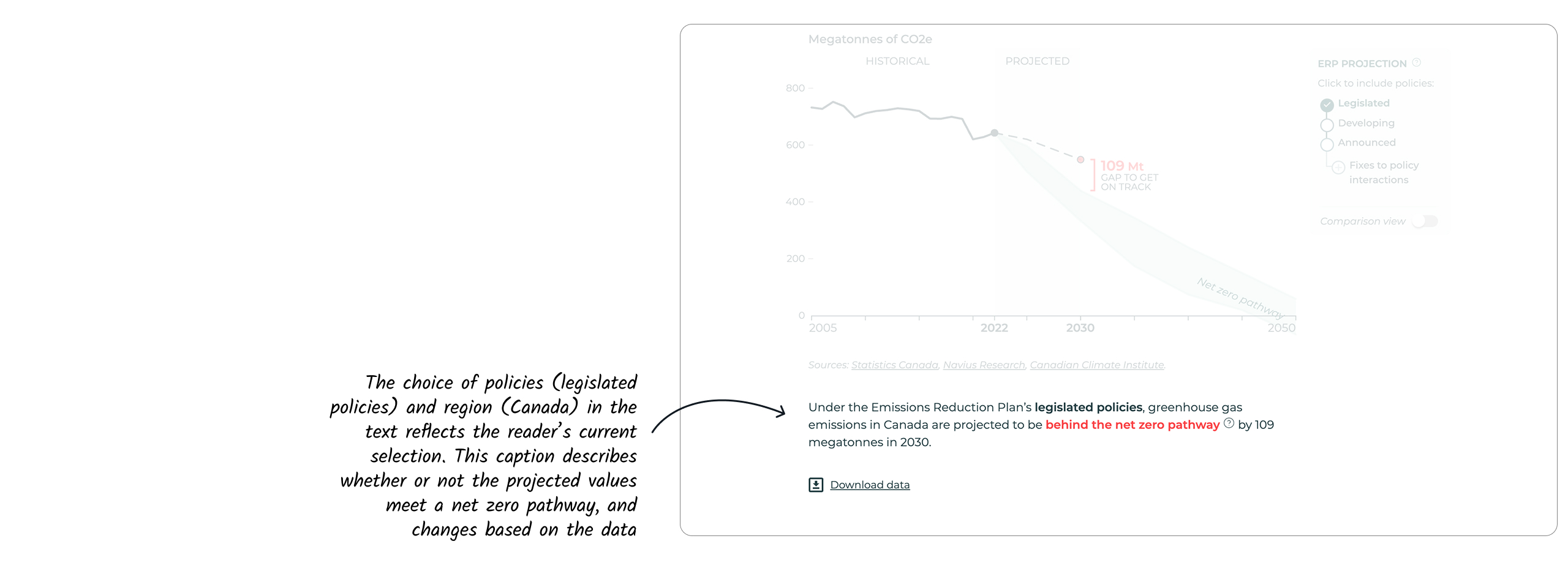 Examples of captions under each chart that change based on the reader's selection. In the first example, it is noted: "Under the Emissions Reduction Plan's legislated policies, greenhouse gas emissions in Canada are projected to be behind the net zero pathway by 109 megatonnes in 2030."