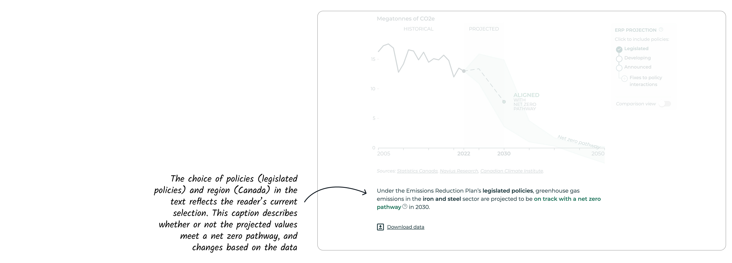 Examples of captions under each chart that change based on the reader's selection. In the second example, it is noted: "Under the Emissions Reduction Plan's legislated policies, greenhouse gas emissions in the iron and steel sector are projected to be on track with a net zero pathway in 2030."