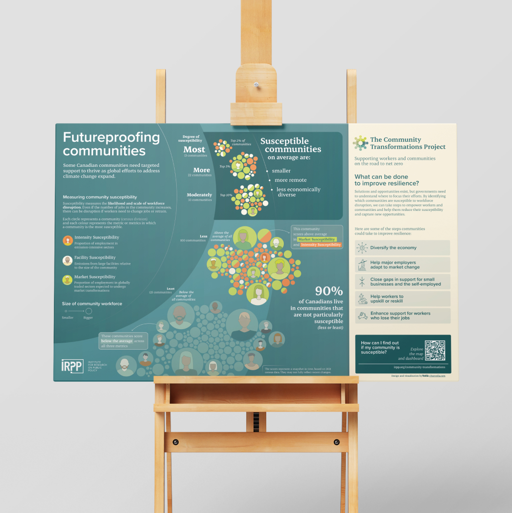 The infographic, placed on an easel in front of a gray background, is titled “Futureproofing communities”. The infographic is divided in two parts. The part on the left, the most important, is shaped like a square and indicates the characteristics that determine a community's level of exposure. It shows five groups of circles, each representing a community. These groups are arranged according to their level of susceptibility, from top to bottom, from most to least susceptible. The size and colour of each circle represent, respectively, the size of the community workforce and one or several of the three metrics to which the community is most susceptible. On the right, a separate column mentions the “Community Transformations Project” and outlines five steps to improve a community's resilience.