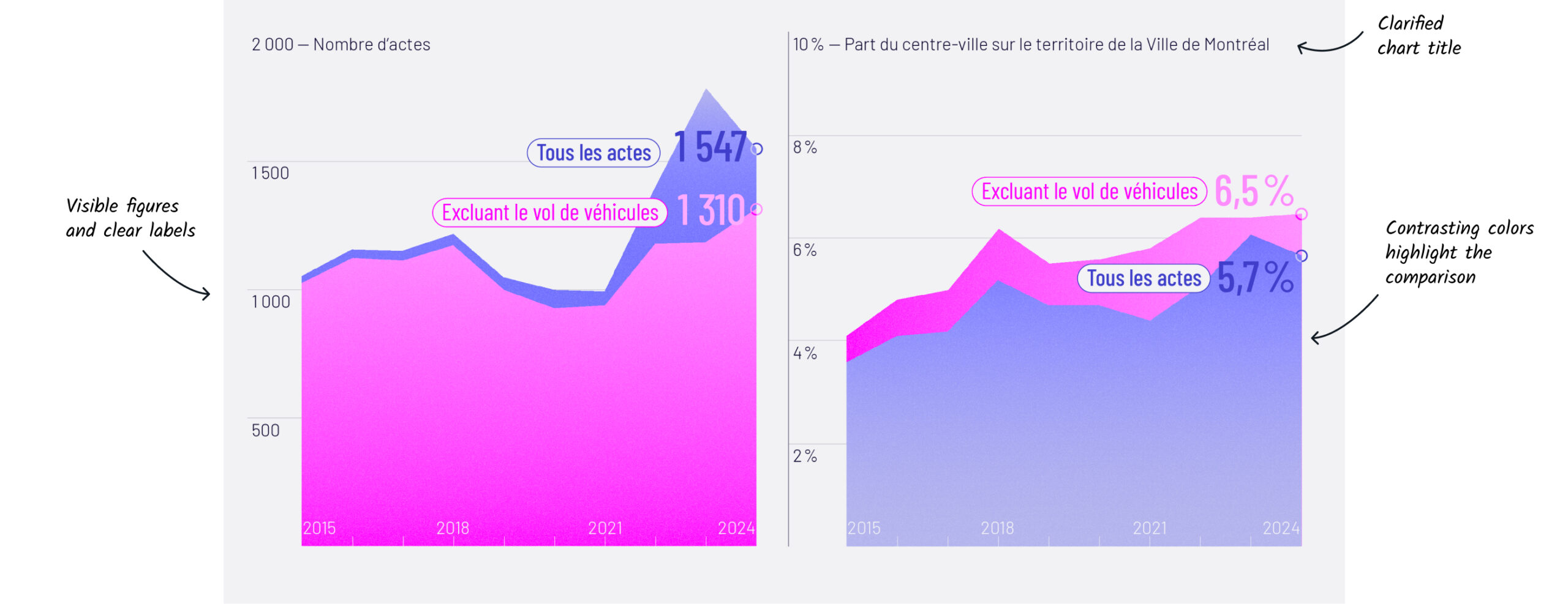Evolution of the chart design, with style and colors revised to improve data readability.