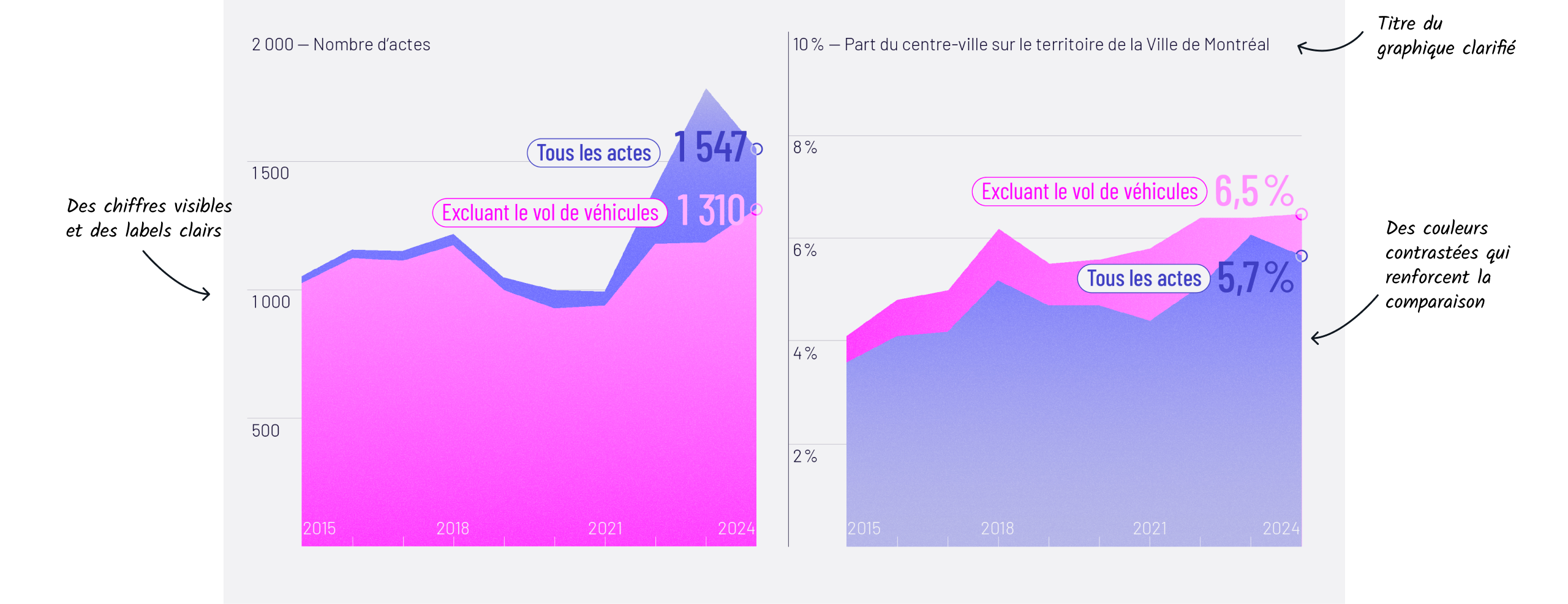 Évolution du design du graphique dont le style et les couleurs sont revus pour améliorer la lisibilité des données.