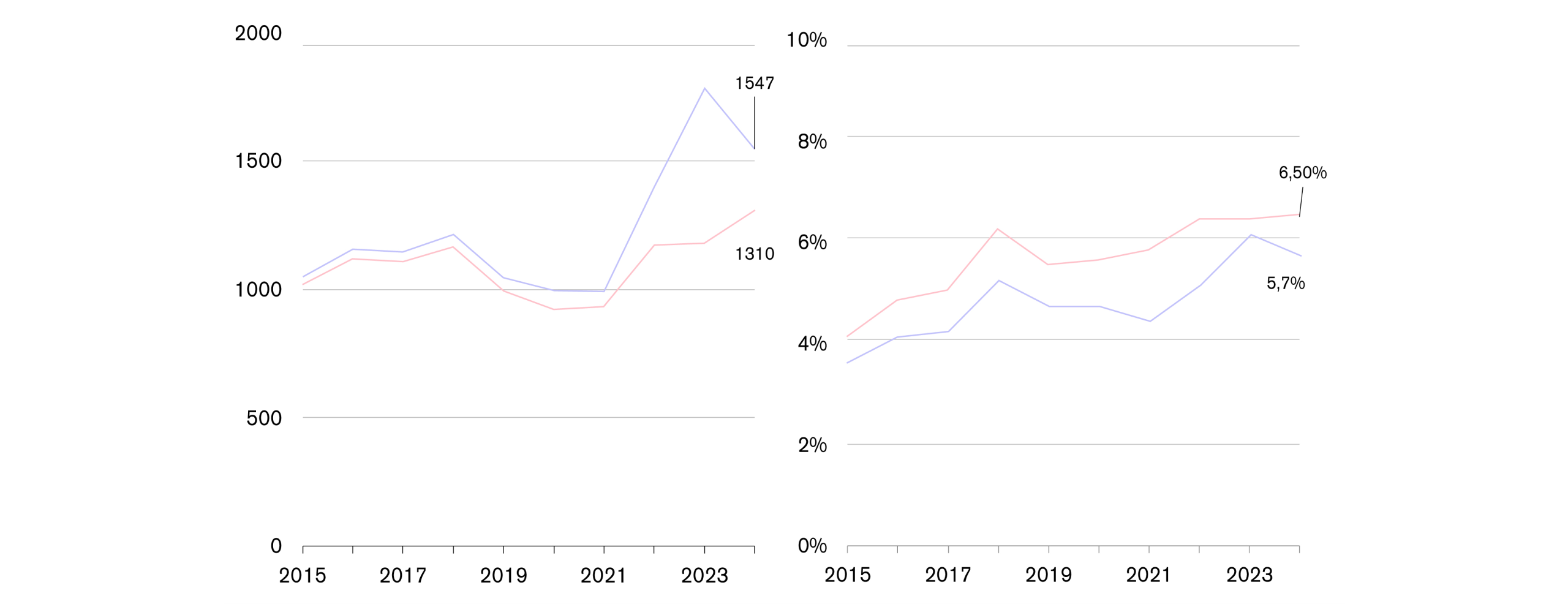 Évolution du design du graphique dont le style et les couleurs sont revus pour améliorer la lisibilité des données.
