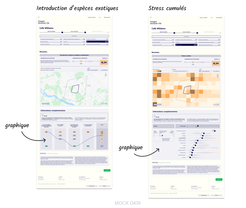 Biodiversity indicators – Indicators representative of information design work
