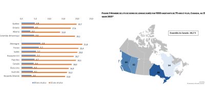 Graphique à barres horizontales. Le Québec, l’Ontario, l’Alberta et la Colombie-Britannique forment un premier groupe. Les autres pays forment un second groupe (Allemagne, France, Suède, Royaume-Uni, Pays-Bas, Canada, Australie, États-Unis, Nouvelle-Zélande). Carte du Canada sur laquelle les provinces et territoires sont délimités. Le Québec, l’Ontario, l’Alberta et la Colombie-Britannique sont colorées dans différentes nuances de bleu et le nombre de lits de soins de longue durée par 1000 habitants de 75 ans et plus y est indiqué.