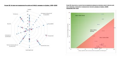 Radar chart showing the scores of each CHSLD on ten assessed dimensions: Sustainability, Alignment to Population Need, Accessibility, Productivity, Intensity of Care, Overall Quality, Person-Centered Care and Services, Continuity and Coordination, Safety, Relevance. Scatterplot that places the value for the dimension of Alignment to Need against an expected value. All but three of the TSNs have a low relative value and are in the red.