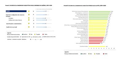 Histograms showing the scores for the sustainability dimension in CHSLDs for all of Quebec over the 2019-2020 period. All scores are fair and the trend is downward. Horizontal bar graph ranking the TSNs in Quebec according to the score of the sustainability dimension in CHSLDs. The score for Quebec as a whole is used as a benchmark. The TSNs with a high score are in green, average score in yellow and poor score in red.