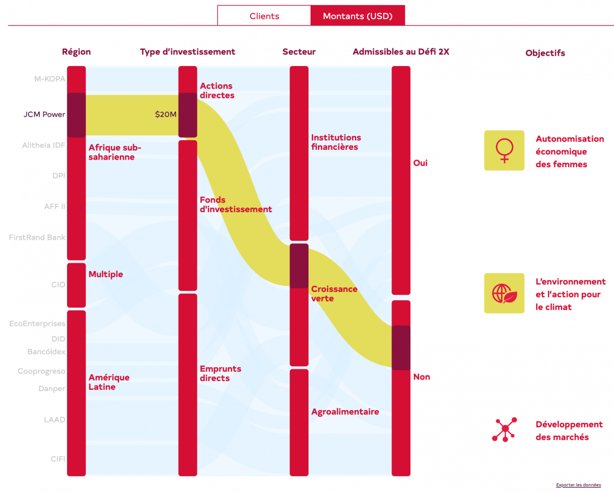 Portefeuille FinDev Canada présenté sous forme de graphique alluvial avec quatre colonnes rouges représentant, pour chaque projet, la région, le type d'investissement, le secteur et s'il est qualifié 2X.