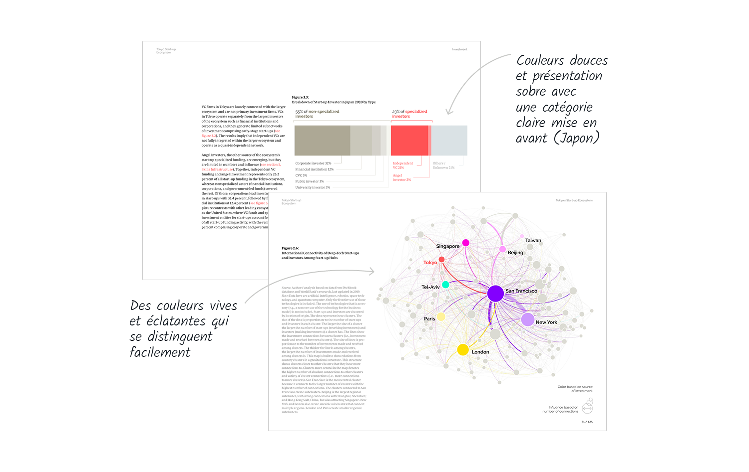 Deux pages différentes du rapport sont présentées ici. Sur l'une d'elles, est présenté un graphe de réseau, avec des couleurs vives violettes, jaunes, cyan et rouges. Sur l'autre, nous voyons un graphique à barres empilées avec un design classique et des couleurs plus atténuées. Dans chacun d'eux, le Japon est représenté par un rouge vif.