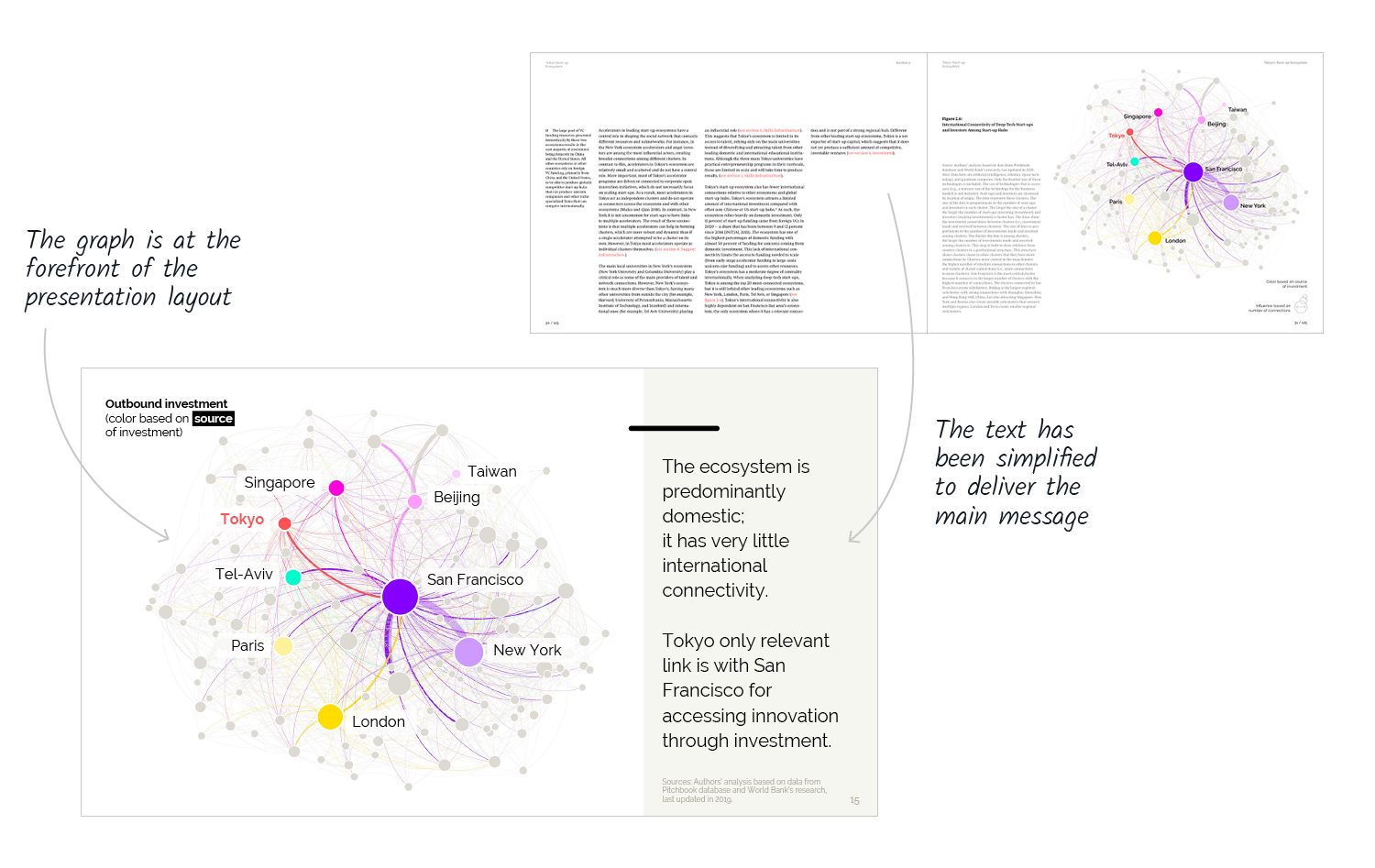 Two different layouts of the same information are presented here. The first shows a double-page spread from the report with text on the left page and the presentation of a network graph on the right page. The second layout, adapted for an electronic presentation. shows the same graph enlarged, accompanied by a short explanatory text.
