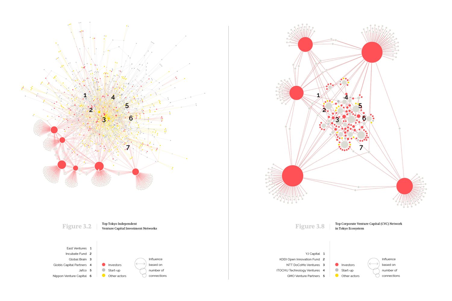 Two network graphs are shown in close-up in the visual as a poster. On the left, the top independent venture capital investment networks in Tokyo are presented and on the right, the top corporate venture capital network in the Tokyo ecosystem. Underneath the graphs, information to aid reading and understanding such as their titles and captions are provided.